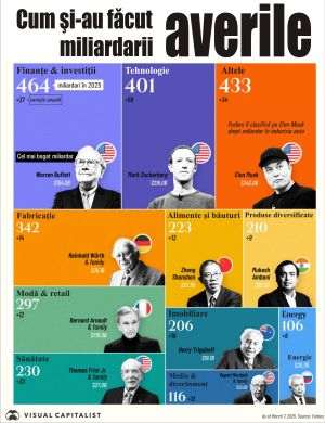 Sectorul de finanţe-investiţii dă cei mai mulţi miliardari